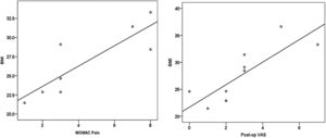 Graph demonstrating correlation between BMI and WOMAC pain (r=0.72, p<0.01) and between BMI and post-op VAS (r=0.67, p<0.01).