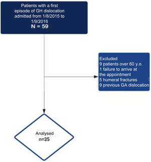 Flow diagram.