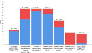 Concordance of the pathological findings identified using imaging techniques. The red colour identifies the count of pathological findings in the affected (dislocated) shoulder, and the blue colour identifies the count of concordant pathological findings in the healthy side. The apex of each column shows the respective kappa concordance coefficients for each variable (K), except for subscapularis tendon injury as there was no case of this in a healthy contralateral shoulder.