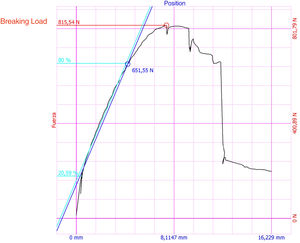 Graph of the fracture test. The breaking load is marked at the top of the graph.