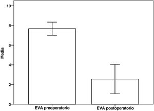 Diagramas de barra que muestran el valor medio EVA pre y postoperatoria. Las gráficas de error representan el 95% del intervalo de confianza.