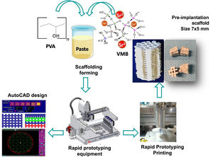 Graph of the synthesis of MBG-based scaffolds. Scaffolds are designed using AutoCAD (BioploterTM 3D priter rapid prototyping equipment [EnvisionTEC, Gladbeck, Germany]) for subsequient printing by rapid prototyping.