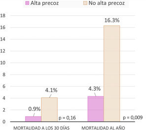 Tasas de mortalidad al mes y al año tras cirugía.