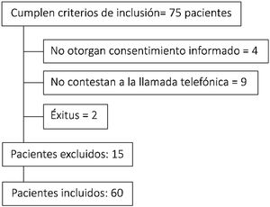 Pacientes incluidos en el estudio.