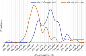 Año de nacimiento de los pacientes de nuestra serie, comparado con la serie de Maceira y Rochera de 2004 [1900-1990]. Adaptada y reproducida con permiso de Maceira y Rochera3.
