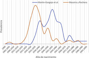 Año de nacimiento de los pacientes de nuestra serie, comparado con la serie de Maceira y Rochera de 2004 [1900-1990]. Adaptada y reproducida con permiso de Maceira y Rochera3.