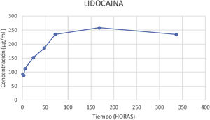 Concentración promedio de lidocaína (μg/ml) en cada punto temporal.