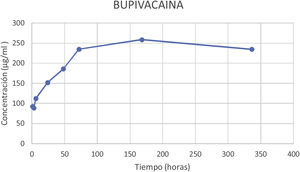 Concentración promedio de bupivacaína (μg/ml) en cada punto temporal.