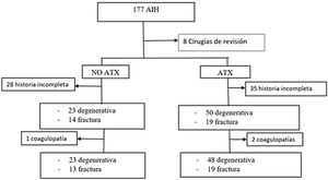 Distribución de los pacientes en dos grupos.