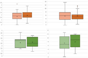 Fig. 2.1 ΔHb en los pacientes intervenidos de AIH por artropatía (1,67g/dL para el grupo ATX vs. 1,90g/dL, p=0,31) y ΔHto (5,67% vs. 5,61%, p=0,94). Fig. 2.2 ΔHb en los pacientes intervenidos de AIH por FHP (2,61g/dL en el grupo TXA vs. 2,70g/dL en grupo control, p=0,31) y ΔHto (7,26% vs. 7,90%, p=0,94).