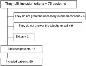 Patients included in the study.