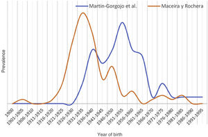 Year of birth of the patients in our series, compared with the 2004 series of Maceira and Rochera [1900–1990]. Adapted and reproduced with the permission of Maceira and Rochera.3
