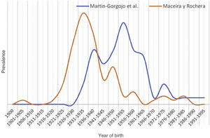 Year of birth of the patients in our series, compared with the 2004 series of Maceira and Rochera [1900–1990]. Adapted and reproduced with the permission of Maceira and Rochera.3