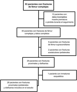 Diagrama de flujo de los pacientes incluidos en el estudio y criterios principales de exclusión.
