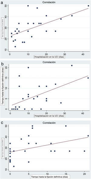 a)Correlación de Pearson positiva (valor=0,624) entre las puntuaciones New Injury Severity Score (NISS) y la duración de la hospitalización en la UCI (p=0,0004). b)Correlación de Pearson positiva (valor=0,548) entre el tiempo hasta la fijación definitiva y la duración de la hospitalización en la UCI (p=0,0025). c)Correlación de Pearson positiva (valor=0,424) entre las puntuaciones NISS y el tiempo hasta la fijación definitiva (p=0,0247).
