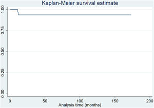 Survival rate analysis using the Kaplan–Meier method. At a mean follow-up of 68.2 months (SD±36) and considering implant failure as the need for revision surgery of the femoral or tibial component, implant survival was 93.5%.