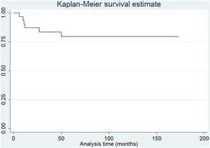 Survival rate analysis using the Kaplan–Meier method. At a mean follow-up of 68.2 months (SD±36) and including secondary patellar surface replacement, implant survival was 80.6%.