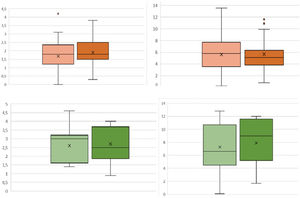(2.1) ΔHb in patients undergoing RTSA for arthropathy (1.67g/dL for the TXA group vs. 1.90g/dL, p=.31) and ΔHto (5.67% vs. 5.61%, p=.94). (2.2) ΔHb in patients undergoing RTSA for FPH (2.61g/dL in TXA group vs. 2.70g/dL in control group, p=.31) and ΔHto (7.26% vs. 7.90%, p=.94).