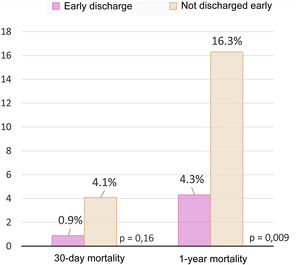 One-month and 1-year post-surgical mortality rates.