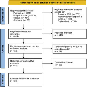 Diagrama de flujo del proceso de inclusión de estudios en la revisión.