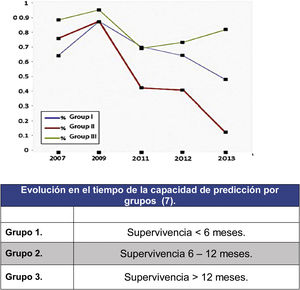 Variación en la capacidad de predicción de la escala de Tokuhashi.