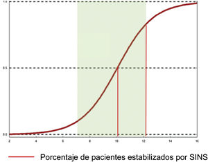 Necesidad de estabilización en zona intermedia (SINS 7-12).