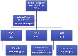 Spinal Instability neoplasic score (SINS). La puntuación neoplásica de inestabilidad espinal ayuda a evaluar la inestabilidad de la columna vertebral relacionada con el tumor. Un SINS de 7 a 18 precisa una valoración quirúrgica para evaluar si existe inestabilidad vertebral antes de proceder con cualquier tratamiento de radiación planificado.