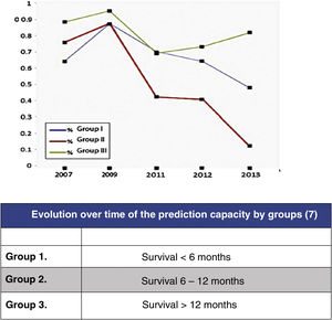 Variation in the capacity for prediction of the Tokuhashi scale.