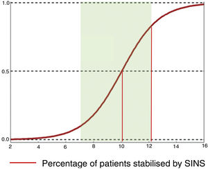 Need for stabilisation in intermediate area (SINS 7–12).