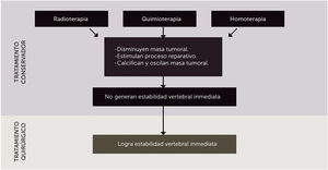 Tratamiento conservador / tratamiento quirúrgico.