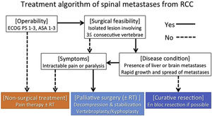 Treatment algorithm of spinal metastases. ECOG PS: Eastern Cooperative Oncology Group Performance Status; ASA: American Society of Anesthesiologists physical status; RT: radiation therapy.
