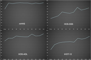 Evolución de las escalas de valoración durante el seguimiento. Eje X: seguimiento. Eje Y: puntuación. HOS-AVD: cuestionario Hip Outcome Score para actividades cotidianas; HOS-SSS: cuestionario Hip Outcome Score para actividades deportivas; iHOT-12: cuestionario International Hip Outcome Tool; mHHS: escala Harris modificada.