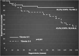 Gráfico de supervivencia según el grado de degeneración articular preoperatorio.