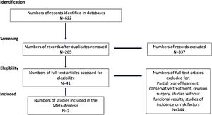 Preferred Reporting Items for Systematic Meta-Analyses (PRISMA) para el diagrama de flujo de la selección de estudios.