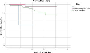 Survival analysis using Kaplan–Meier curves with log-rank test with respect to tumour size p<.05.