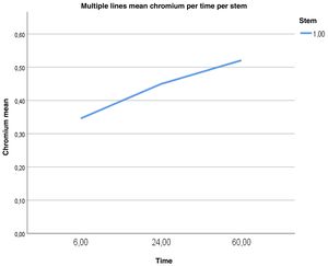 Temporal evolution of serum chromium values.