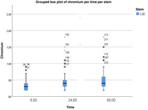 Box plot of serum chromium values.