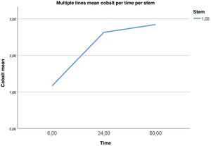 Temporal evolution of serum cobalt values.