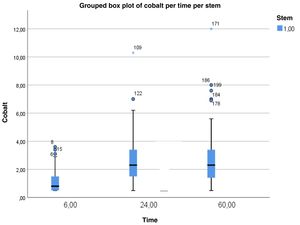 Box plots of serum cobalt values.