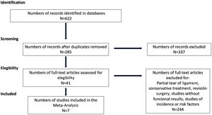 Preferred Reporting Items for Systematic Meta-Analyses (PRISMA) for the study selection flowchart.