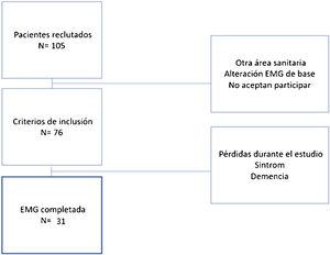 Inclusión de pacientes en el estudio.