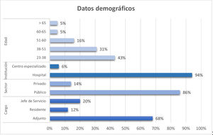Datos de filiación y descripción de la muestra.