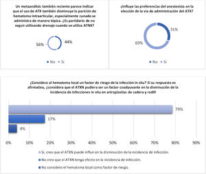 Resultados del bloque hemostasia de la encuesta.