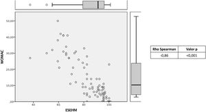 Diagrama de dispersión que indica las puntuaciones totales de las escalas WOMAC y ES-EHM de los pacientes incluidos.