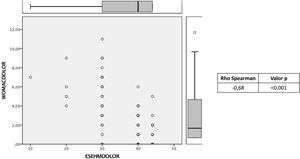 Diagrama de dispersión que indica las puntuaciones de los parámetros de dolor de las escalas WOMAC y ES-EHM de los pacientes incluidos.