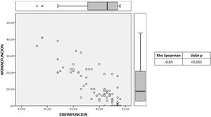 Diagrama de dispersión que indica las puntuaciones de los parámetros de función de las escalas WOMAC y ES-EHM de los pacientes incluidos.