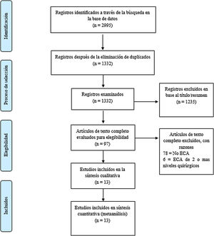 Diagrama de flujo PRISMA. Diagrama PRISMA que ilustra el número de artículos excluidos en diferentes etapas del proceso de selección.