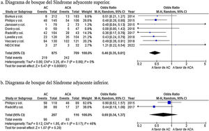 a) Diagrama de bosque del síndrome adyacente superior. b) Diagrama de bosque del síndrome adyacente inferior. AC: artroplastia cervical; ACA: artrodesis cervical anterior; IC 95%: intervalo de confianza al 95%; OR: odds ratio.
