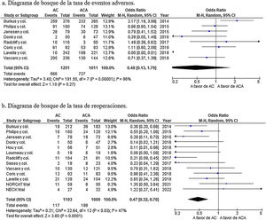 a) Diagrama de bosque de la tasa de eventos adversos. b) Diagrama de bosque de la tasa de reoperaciones. AC: artroplastia cervical; ACA: artrodesis cervical anterior; IC 95%: intervalo de confianza al 95%; OR: odds ratio.