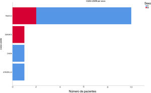 Distribución de las causas de lesión de SCIWORA por sexos.